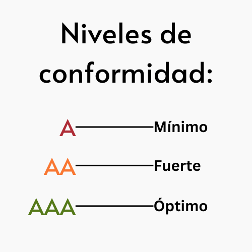Niveles de conformidad:
A, mínimo
AA, fuerte
AAA, óptimo